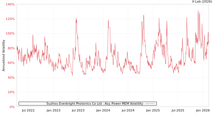 graph of Suzhou Everbright Photonics Co Ltd APMEM