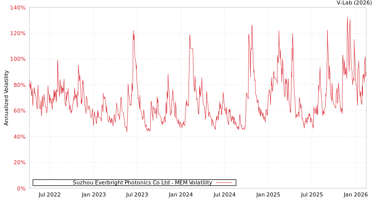 graph of Suzhou Everbright Photonics Co Ltd MEM