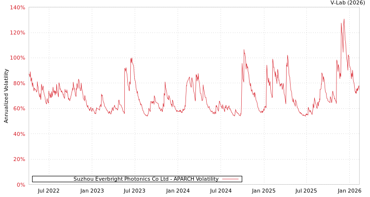 graph of Suzhou Everbright Photonics Co Ltd APARCH