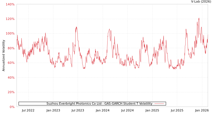 graph of Suzhou Everbright Photonics Co Ltd GAS-GARCH-T