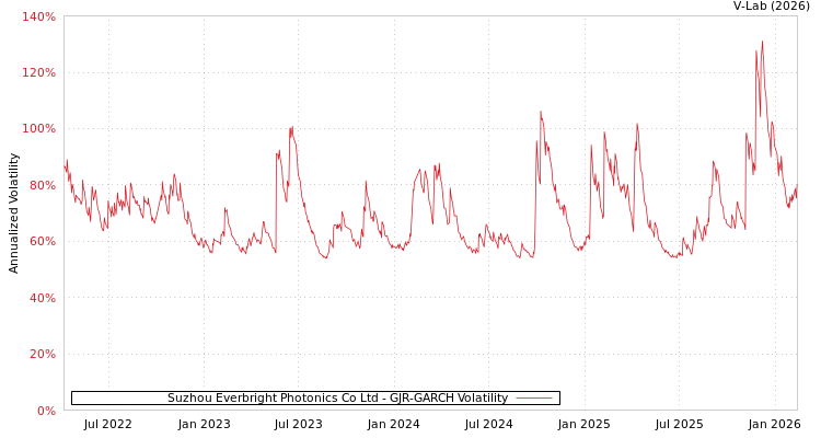 graph of Suzhou Everbright Photonics Co Ltd GJR-GARCH