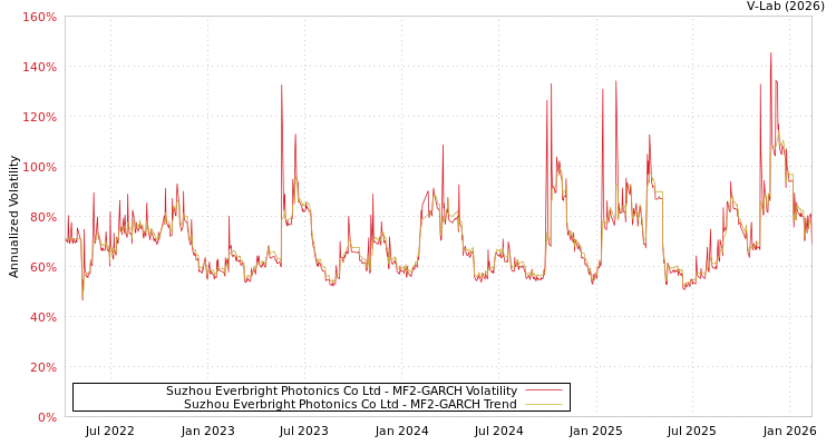 graph of Suzhou Everbright Photonics Co Ltd MF2-GARCH