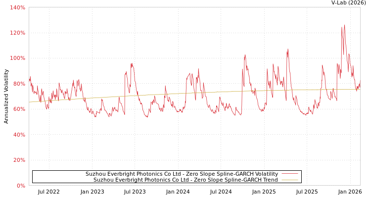 graph of Suzhou Everbright Photonics Co Ltd S0GARCH