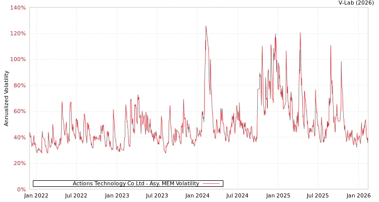 graph of Actions Technology Co Ltd AMEM
