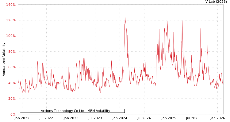 graph of Actions Technology Co Ltd MEM