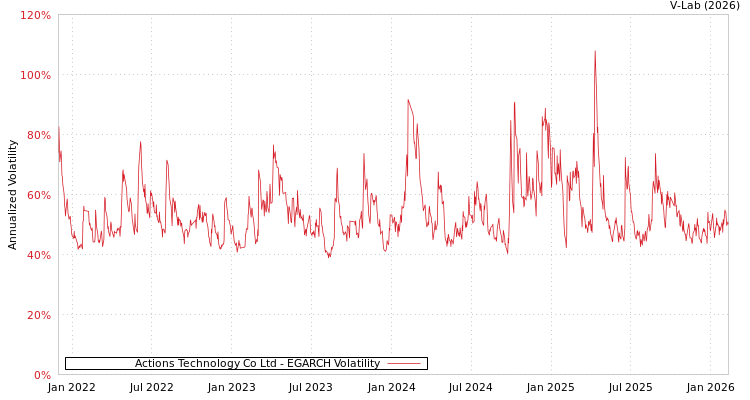 graph of Actions Technology Co Ltd EGARCH