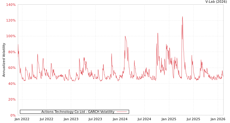 graph of Actions Technology Co Ltd GARCH