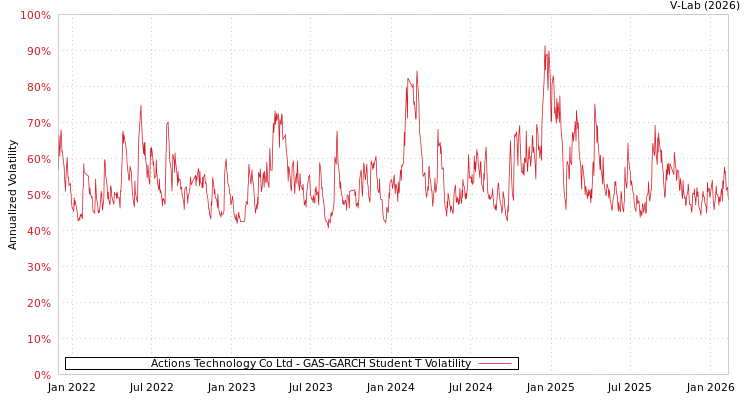 graph of Actions Technology Co Ltd GAS-GARCH-T