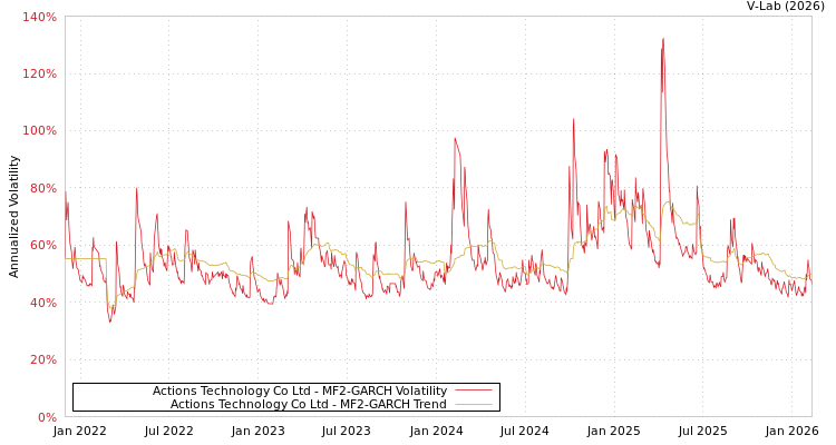 graph of Actions Technology Co Ltd MF2-GARCH