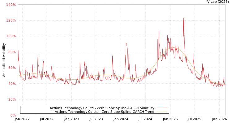 graph of Actions Technology Co Ltd S0GARCH