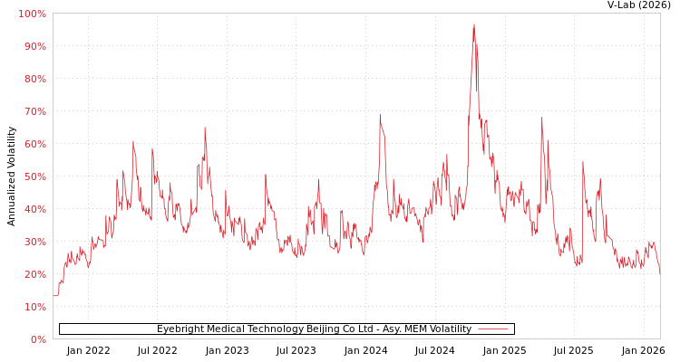 graph of Eyebright Medical Technology Beijing Co Ltd AMEM