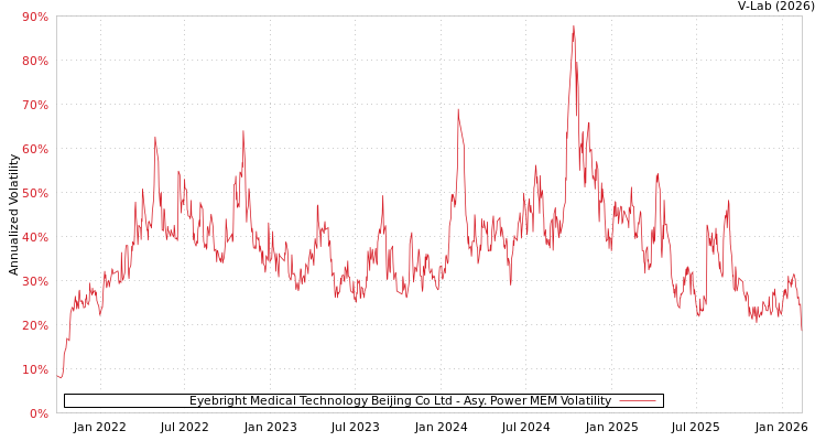 graph of Eyebright Medical Technology Beijing Co Ltd APMEM