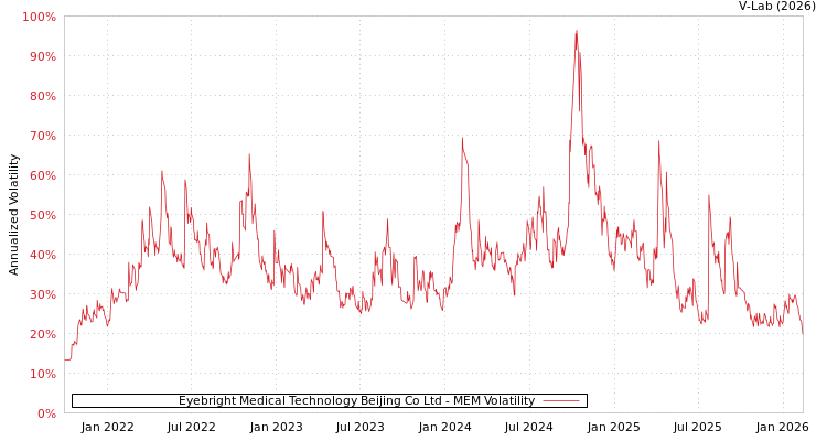 graph of Eyebright Medical Technology Beijing Co Ltd MEM