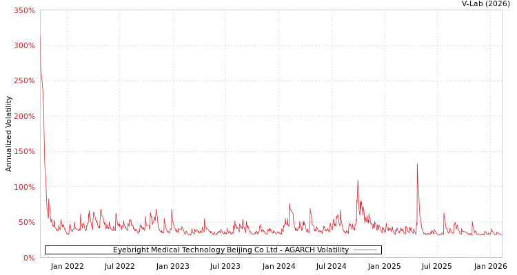 graph of Eyebright Medical Technology Beijing Co Ltd AGARCH