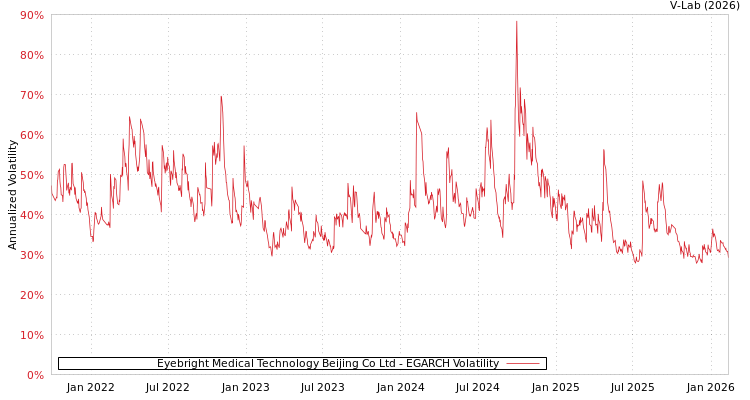 graph of Eyebright Medical Technology Beijing Co Ltd EGARCH