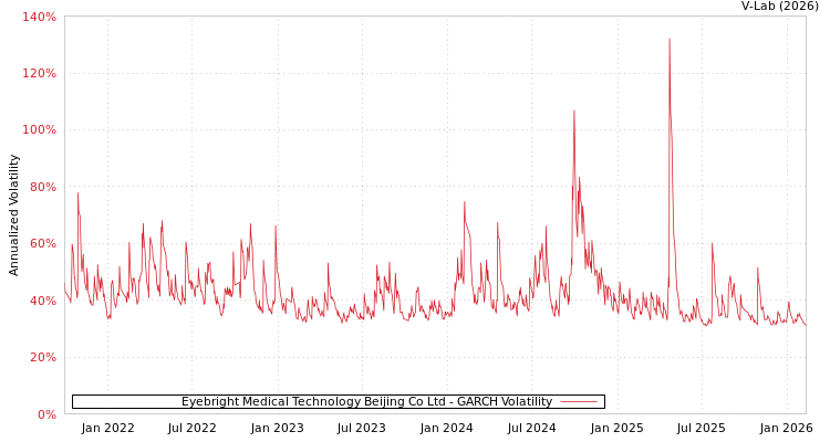 graph of Eyebright Medical Technology Beijing Co Ltd GARCH