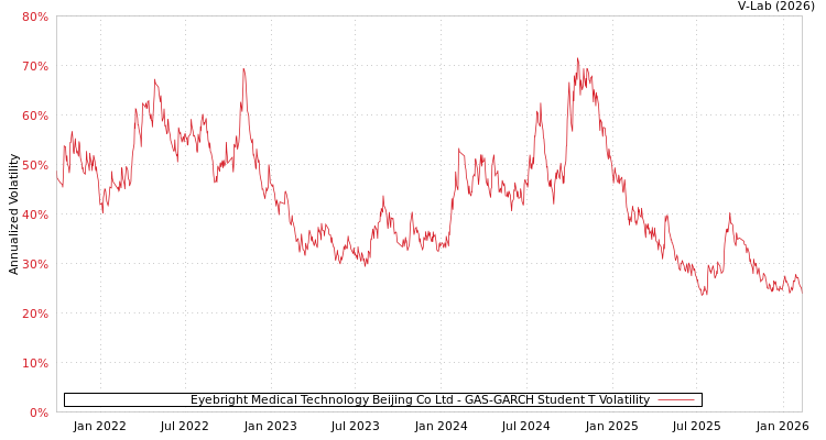 graph of Eyebright Medical Technology Beijing Co Ltd GAS-GARCH-T