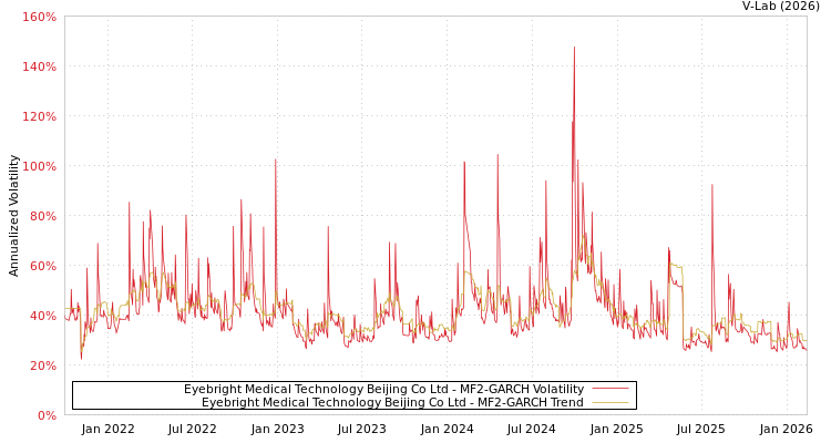 graph of Eyebright Medical Technology Beijing Co Ltd MF2-GARCH
