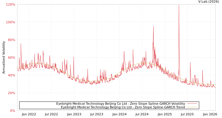 graph of Eyebright Medical Technology Beijing Co Ltd S0GARCH