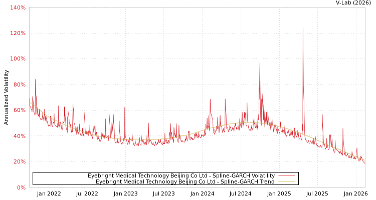 graph of Eyebright Medical Technology Beijing Co Ltd SGARCH
