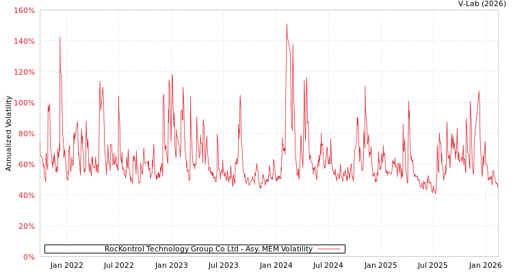 graph of RocKontrol Technology Group Co Ltd AMEM