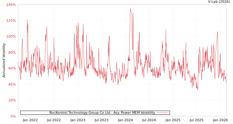 graph of RocKontrol Technology Group Co Ltd APMEM