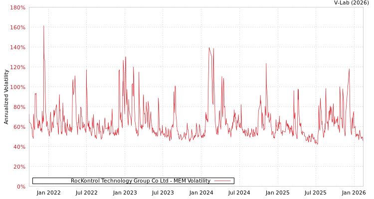 graph of RocKontrol Technology Group Co Ltd MEM