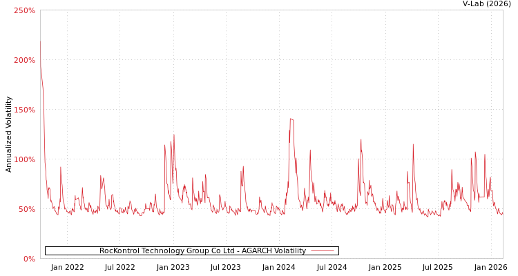 graph of RocKontrol Technology Group Co Ltd AGARCH