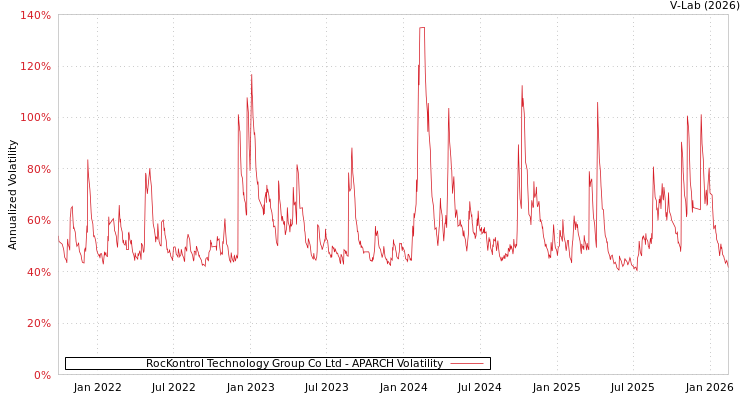 graph of RocKontrol Technology Group Co Ltd APARCH