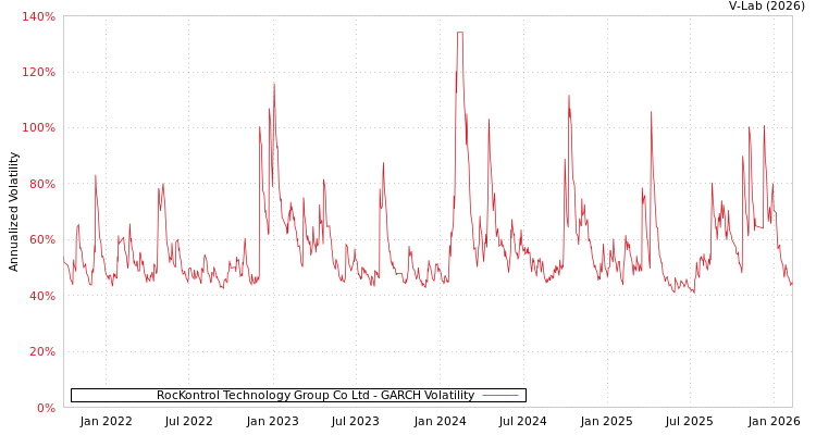 graph of RocKontrol Technology Group Co Ltd GARCH