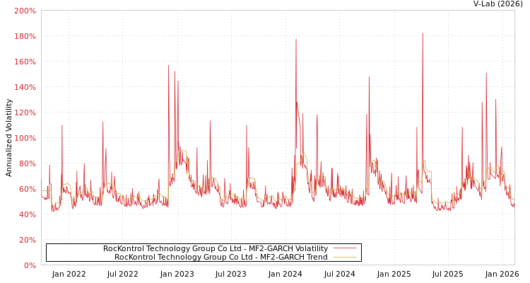 graph of RocKontrol Technology Group Co Ltd MF2-GARCH