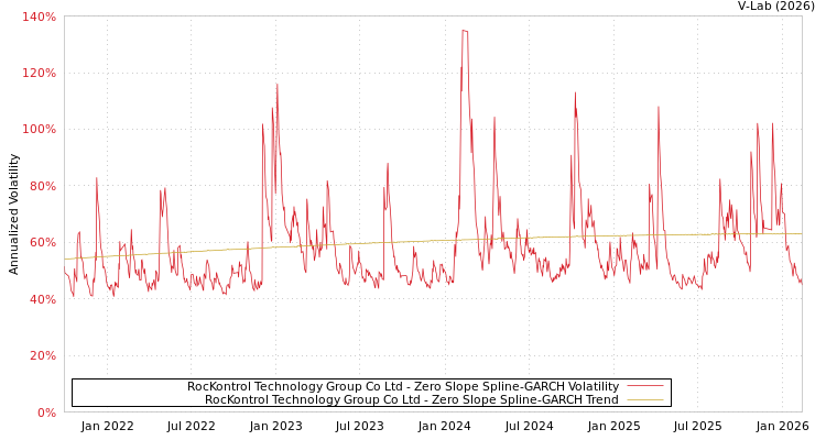 graph of RocKontrol Technology Group Co Ltd S0GARCH