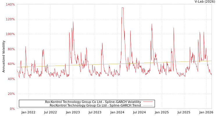graph of RocKontrol Technology Group Co Ltd SGARCH