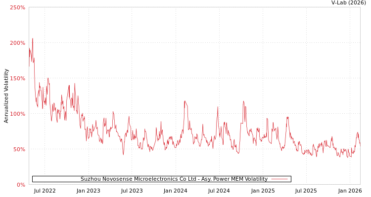graph of Suzhou Novosense Microelectronics Co Ltd APMEM