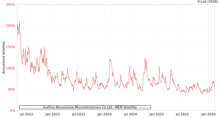 graph of Suzhou Novosense Microelectronics Co Ltd MEM