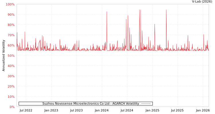 graph of Suzhou Novosense Microelectronics Co Ltd AGARCH