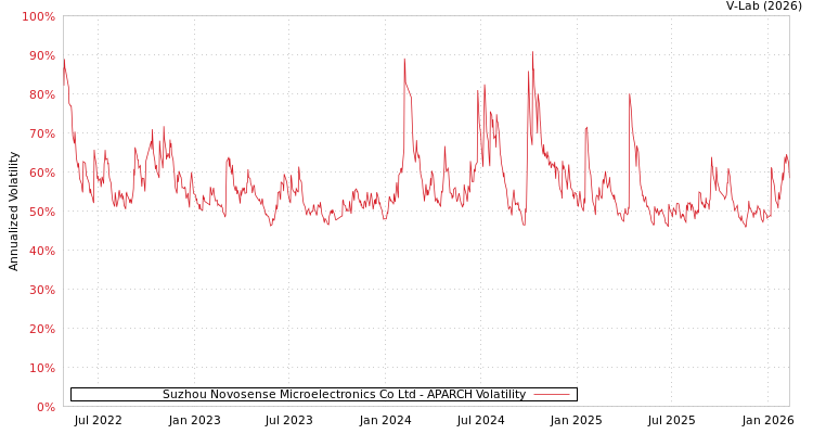 graph of Suzhou Novosense Microelectronics Co Ltd APARCH
