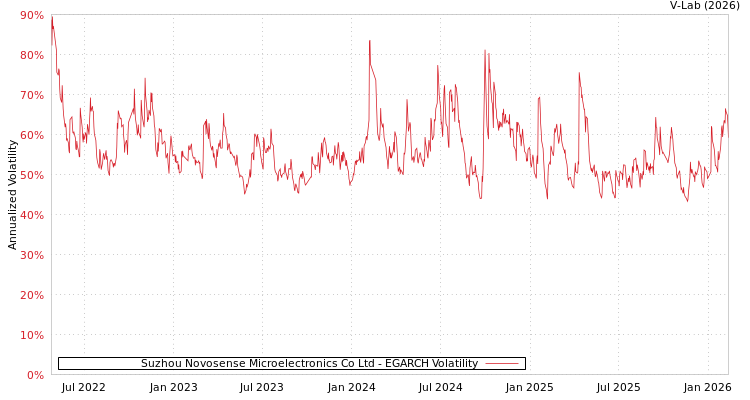 graph of Suzhou Novosense Microelectronics Co Ltd EGARCH