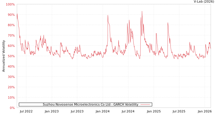 graph of Suzhou Novosense Microelectronics Co Ltd GARCH