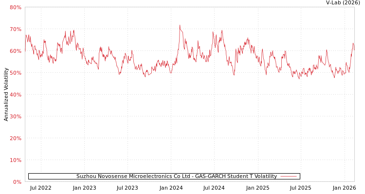 graph of Suzhou Novosense Microelectronics Co Ltd GAS-GARCH-T