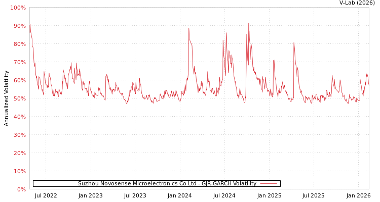 graph of Suzhou Novosense Microelectronics Co Ltd GJR-GARCH