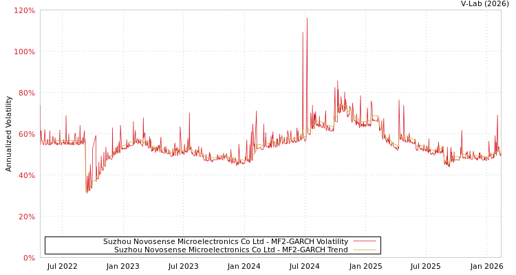 graph of Suzhou Novosense Microelectronics Co Ltd MF2-GARCH