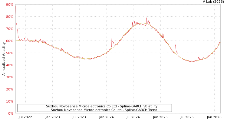graph of Suzhou Novosense Microelectronics Co Ltd SGARCH