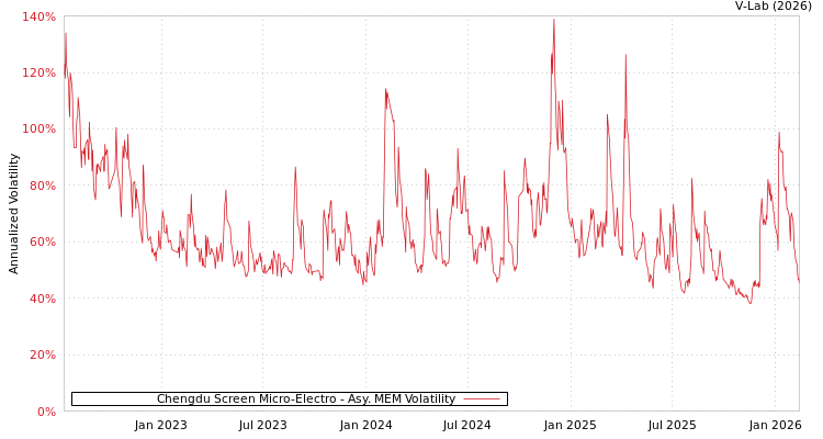 graph of Chengdu Screen Micro-Electro AMEM