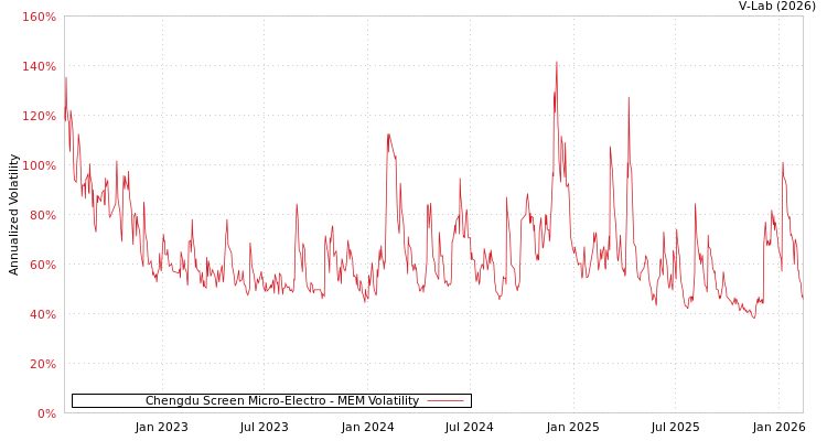graph of Chengdu Screen Micro-Electro MEM