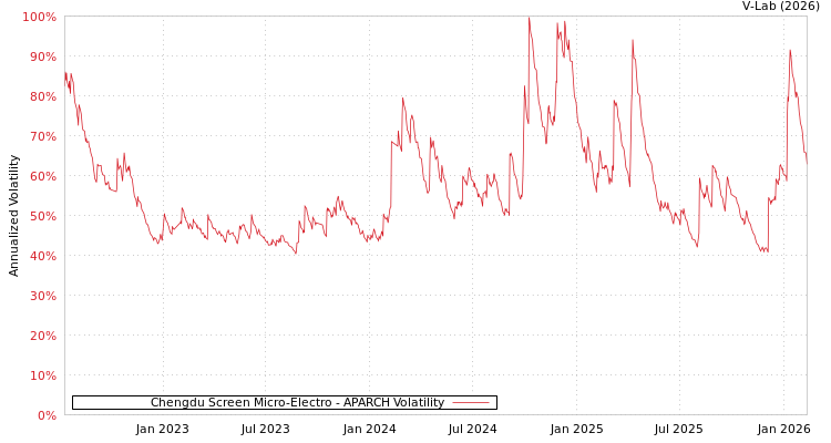graph of Chengdu Screen Micro-Electro APARCH