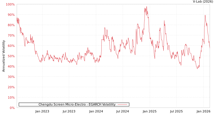 graph of Chengdu Screen Micro-Electro EGARCH