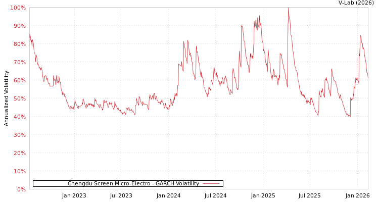 graph of Chengdu Screen Micro-Electro GARCH