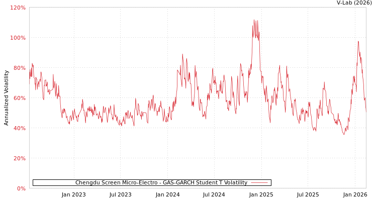graph of Chengdu Screen Micro-Electro GAS-GARCH-T
