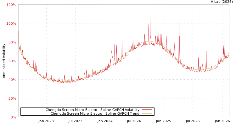 graph of Chengdu Screen Micro-Electro SGARCH